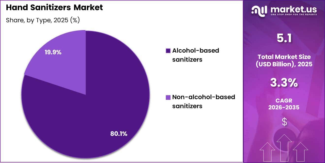 Hand Sanitizers Market Share