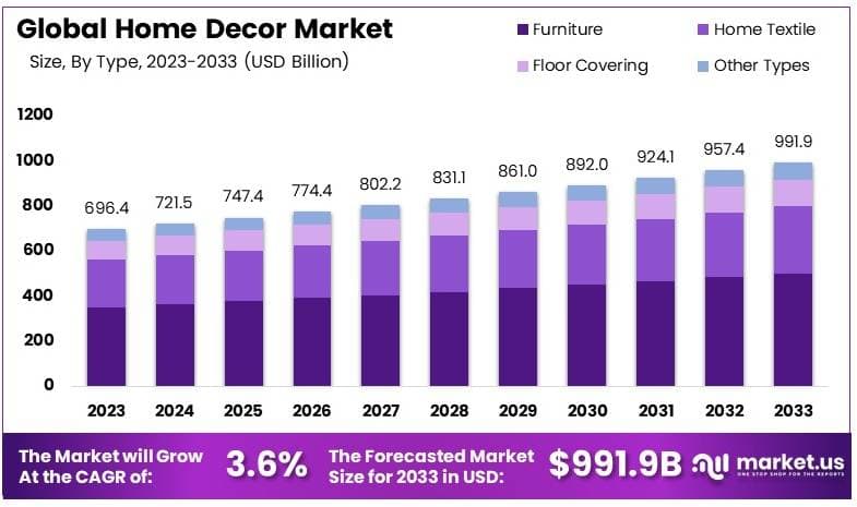 Home Decor Market By Size