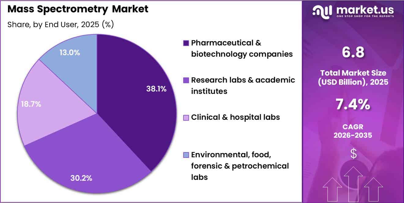Mass Spectrometry Market Share