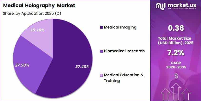 Medical Holography Market Share