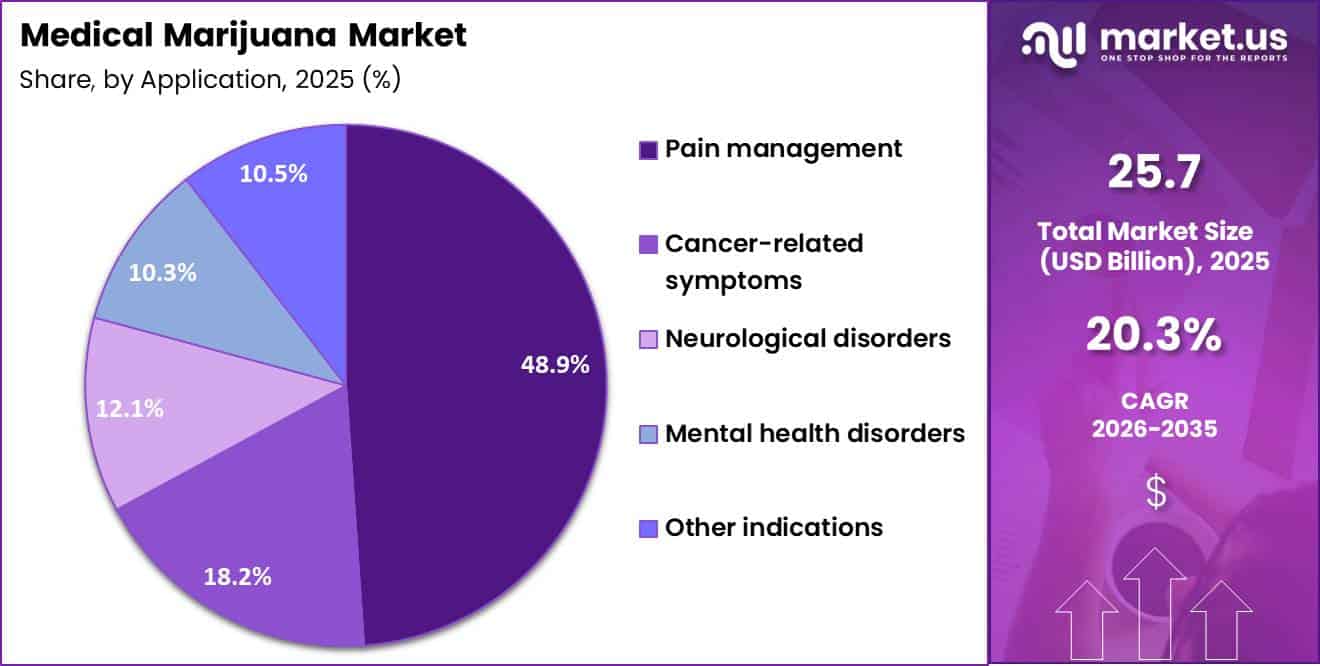 Medical Marijuana Market Share