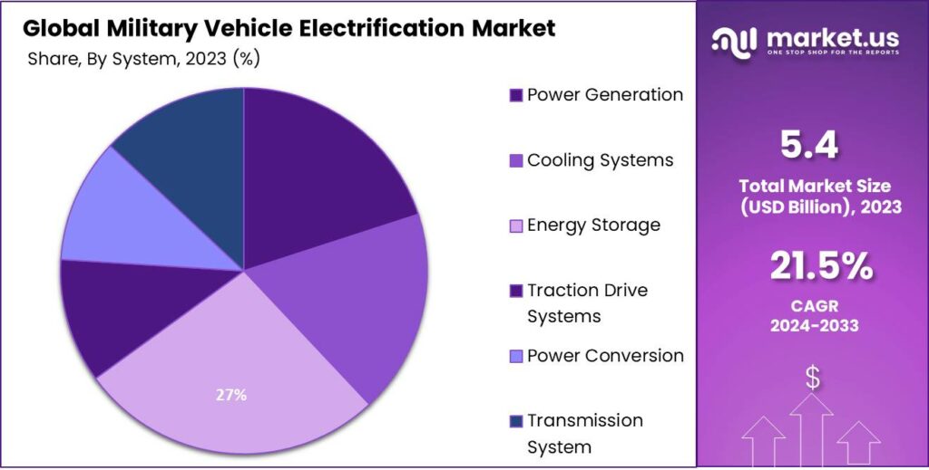 Military Vehicle Electrification Market Share