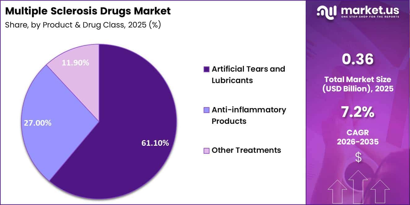 Multiple Sclerosis Drugs Market Share