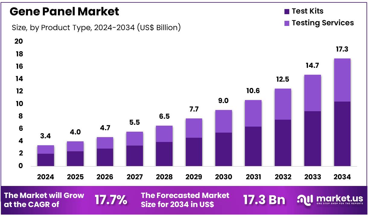 Gene Panel Market Size
