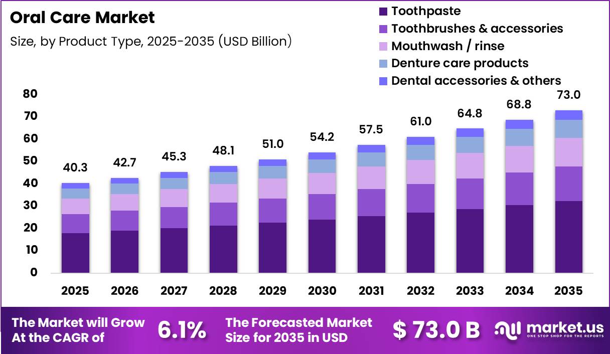 Oral Care Market Size