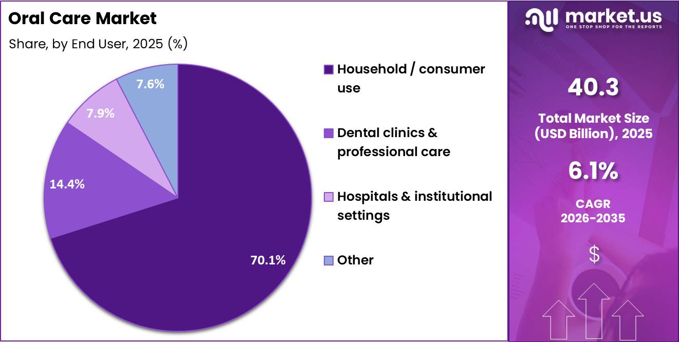 Oral Care Market share