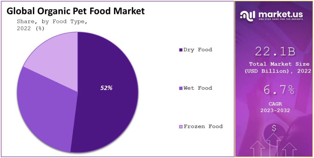 Organic Pet Food Market Share