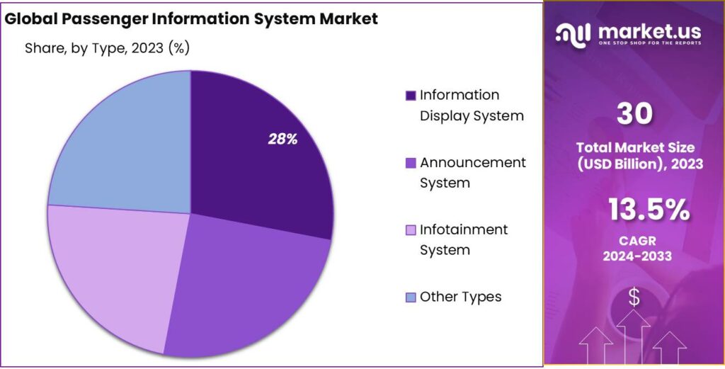 Passenger Information System Market Share