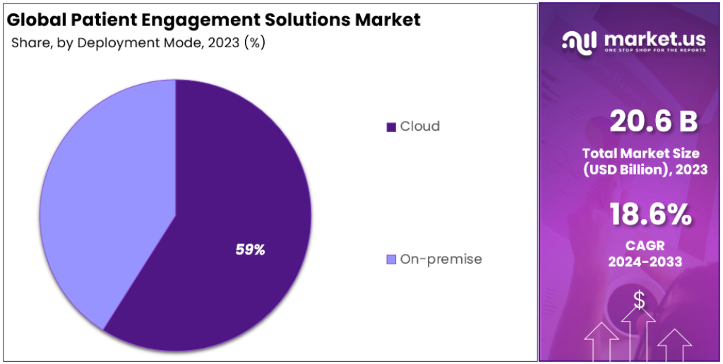 Patient Engagement Solutions Market Segmentation