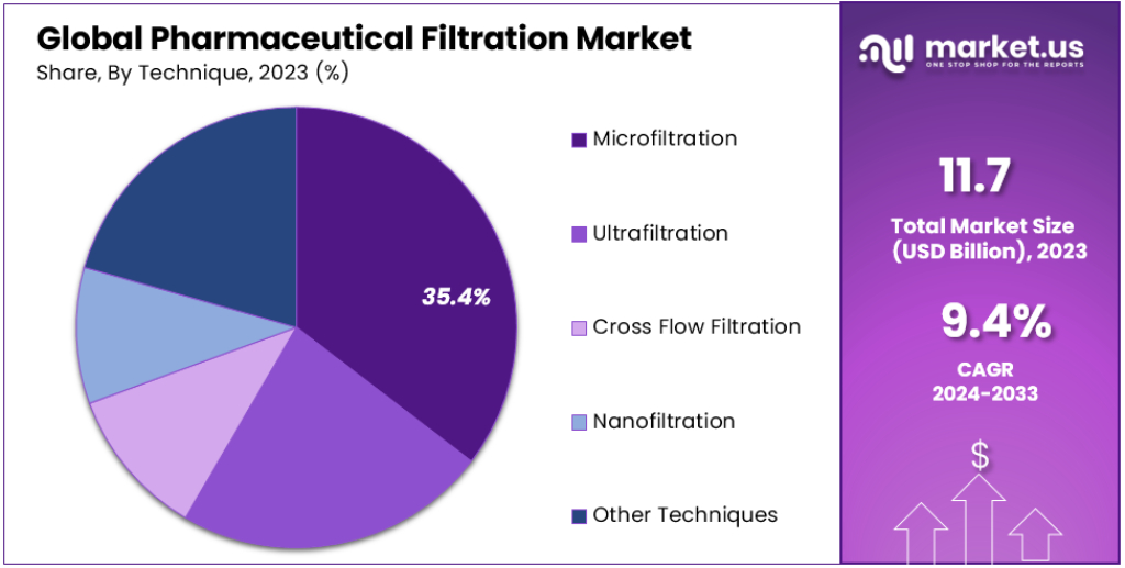 Pharmaceutical Filtration Market Segmentation