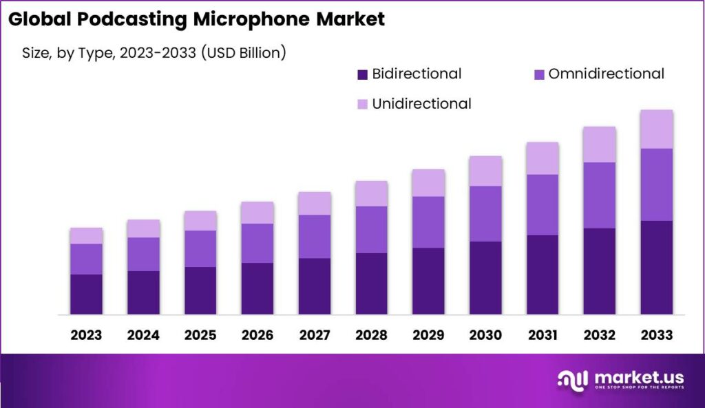 Podcasting Microphone Market