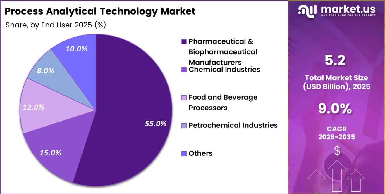 Process Analytical Technology Market Share