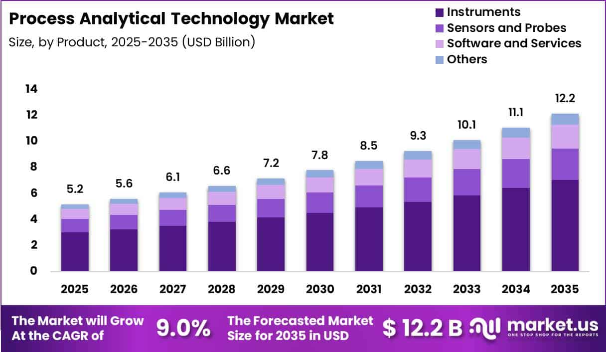 Process Analytical Technology Market Size