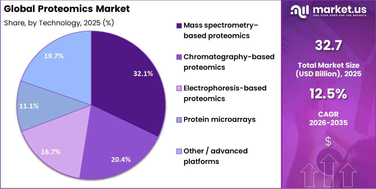 Proteomics Marke Share