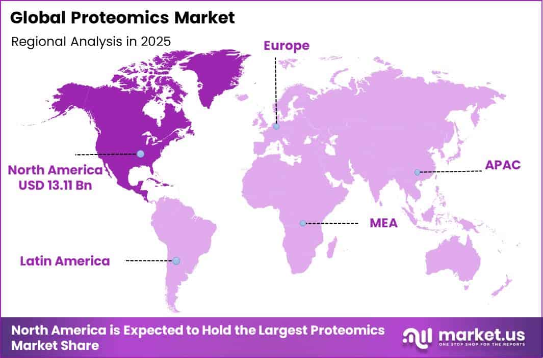 Proteomics Market Region