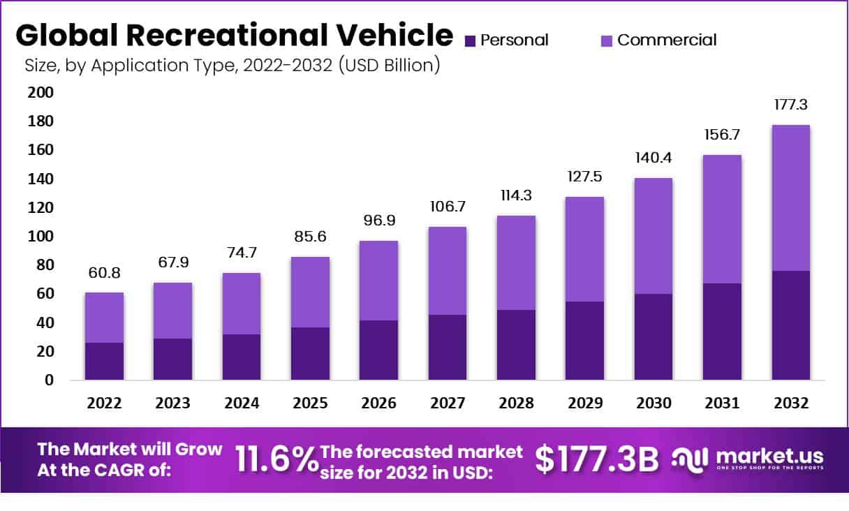 Recreational Vehicle Market Size, Trends CAGR of 11.6