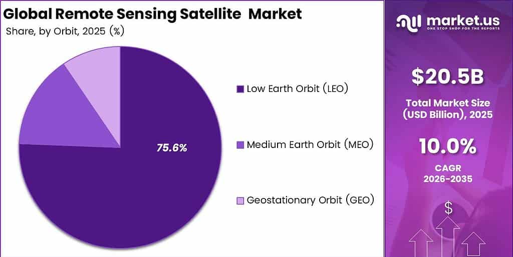 Remote Sensing Satellite Market Share Analysis Chart