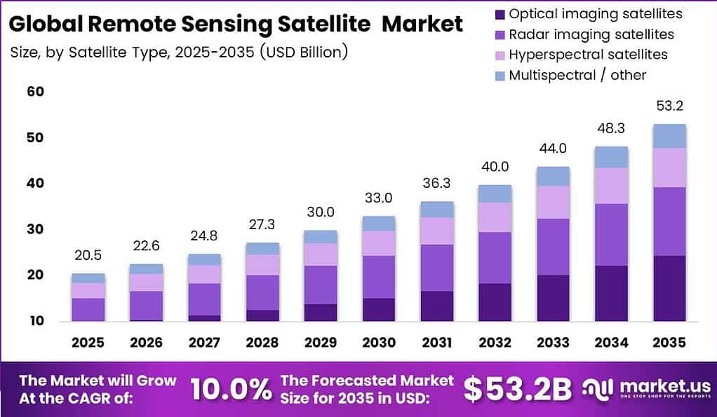 Remote Sensing Satellite Market Size Analysis Bar Graph