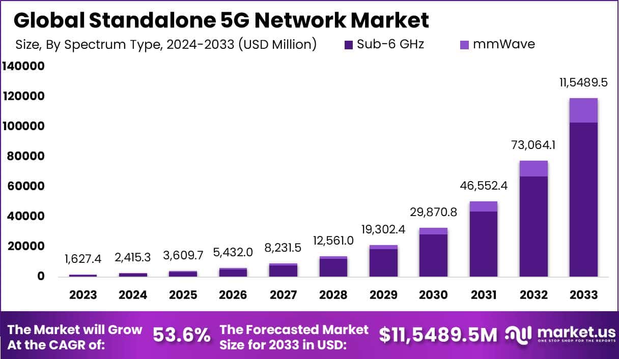 Standalone 5G Network Market Size | CAGR of 53.6%