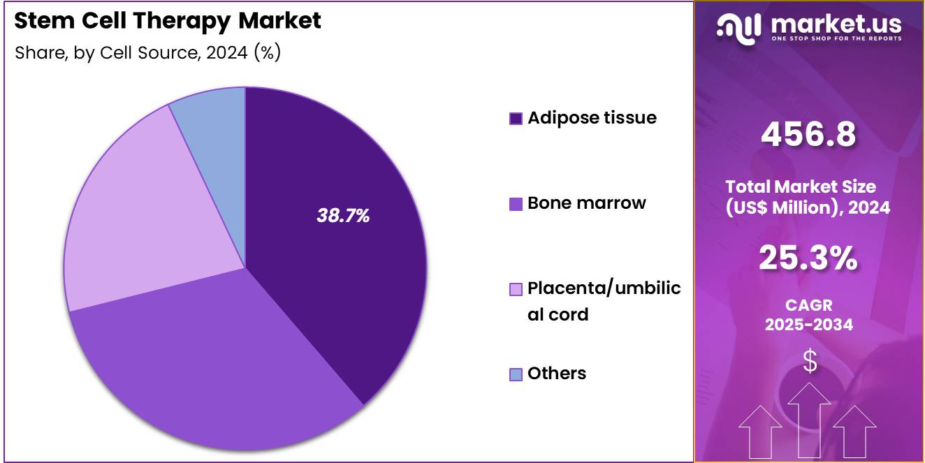 Stem Cell Therapy Market Share