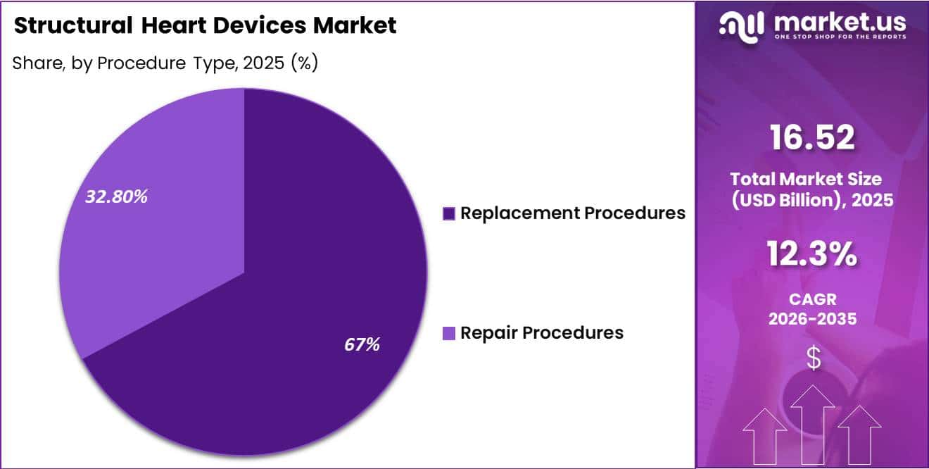 Structural Heart Devices Market Share
