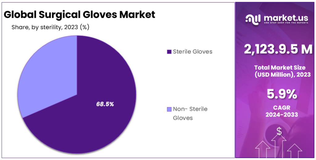 Surgical Gloves Market Segmentation