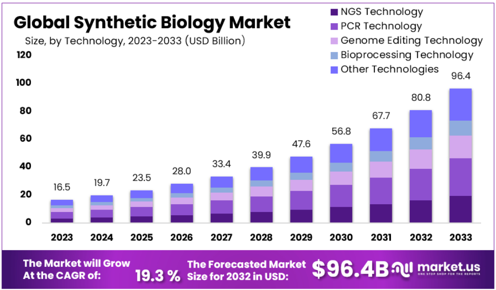 Synthetic Biology Market Forecast Graph