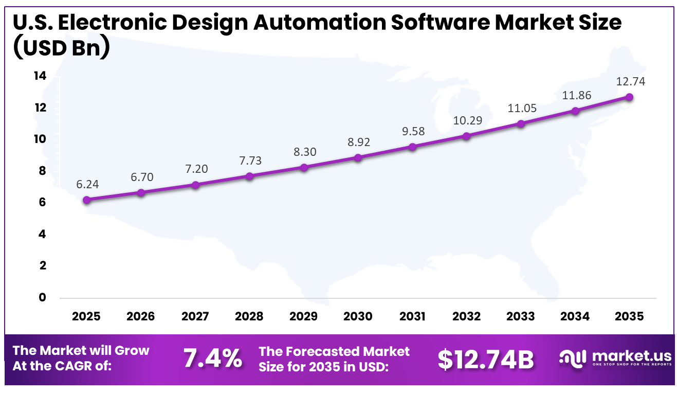 US Electronic Design Automation Software Market Size