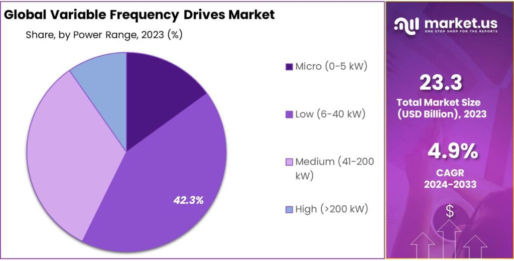 Variable Frequency Drives Market Share