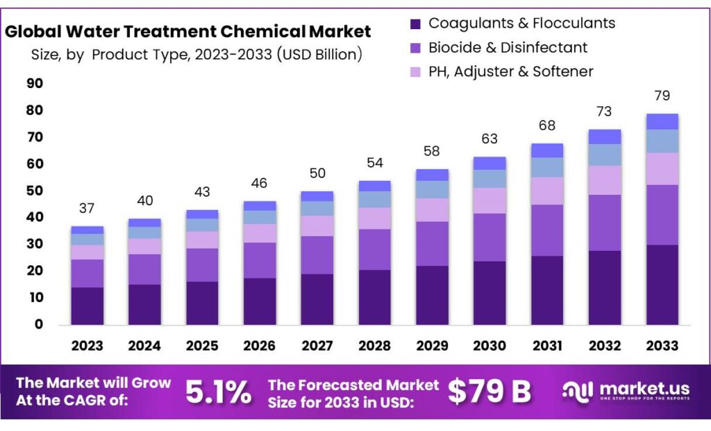 Water Treatment Chemical Market (2)