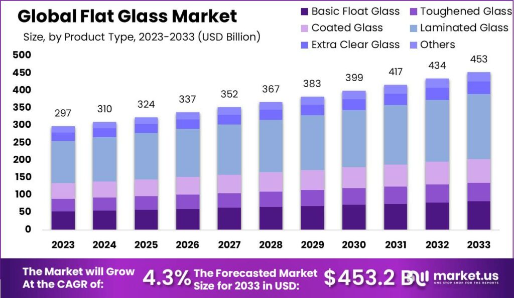 global Flat Glass Market