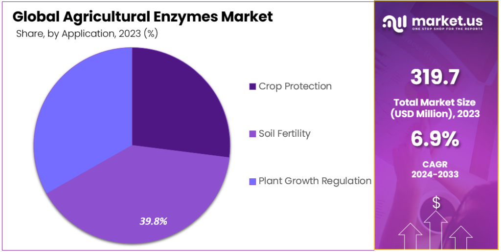 Agricultural Enzymes Market Segmentation Analysis
