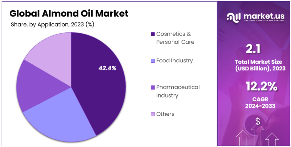 Almond Oil Market Segmentation Analysis