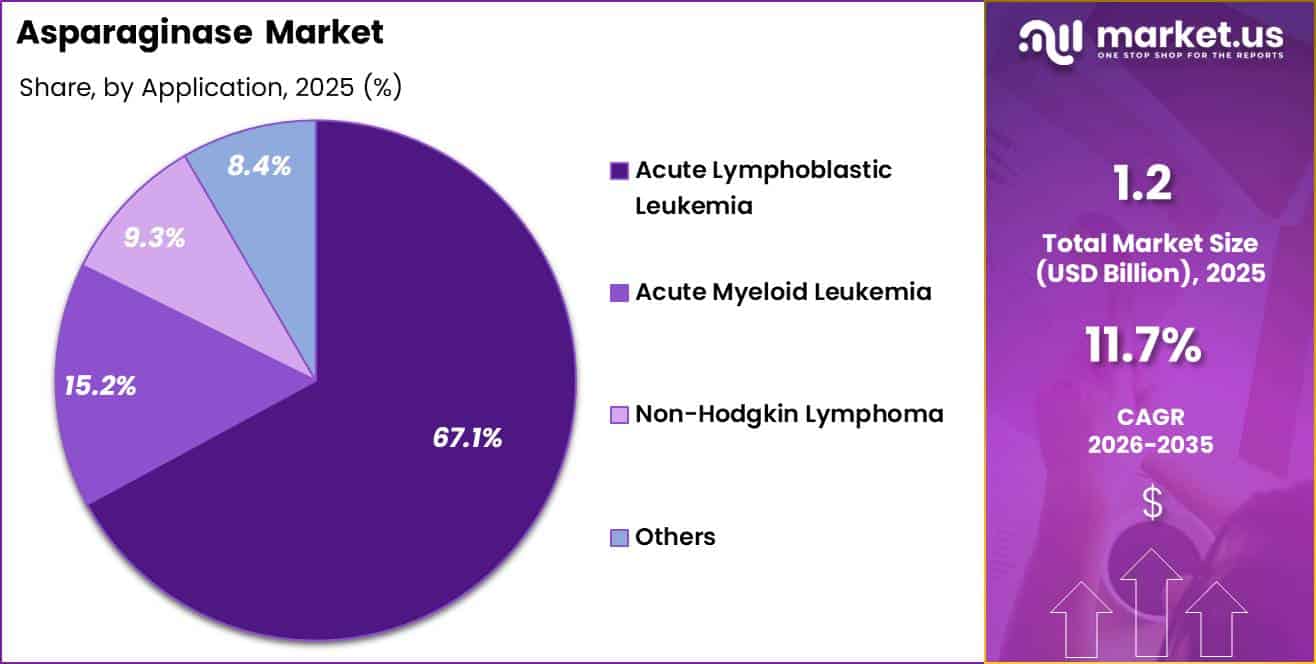 Asparaginase Market Share