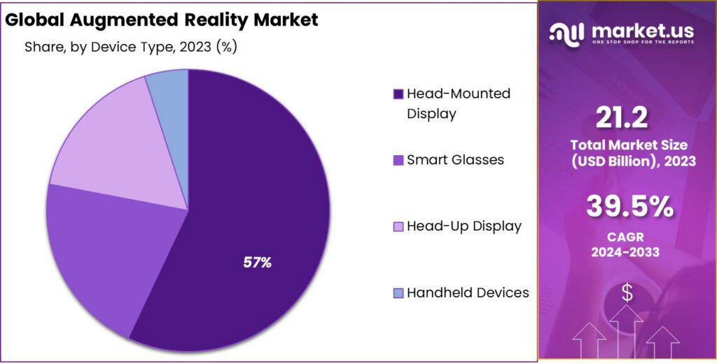 Augmented Reality Market Share