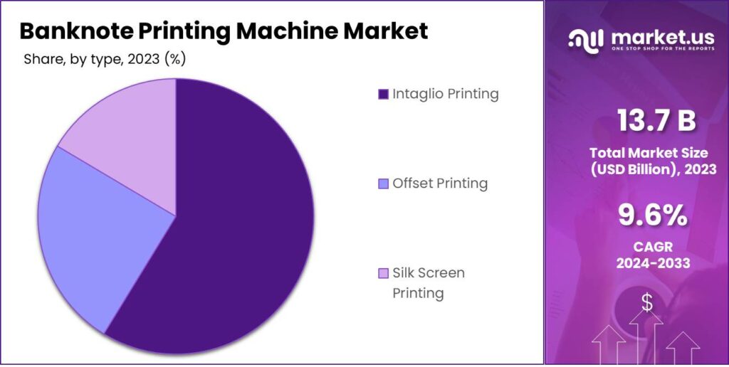 Banknote Printing Machine Market Share