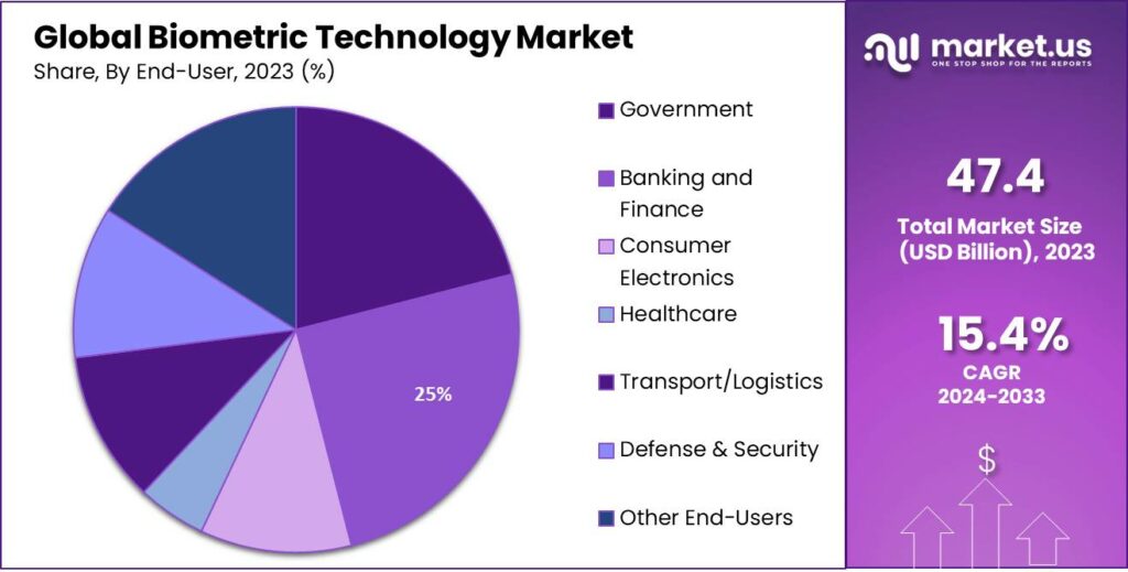Biometric Technology Market Share