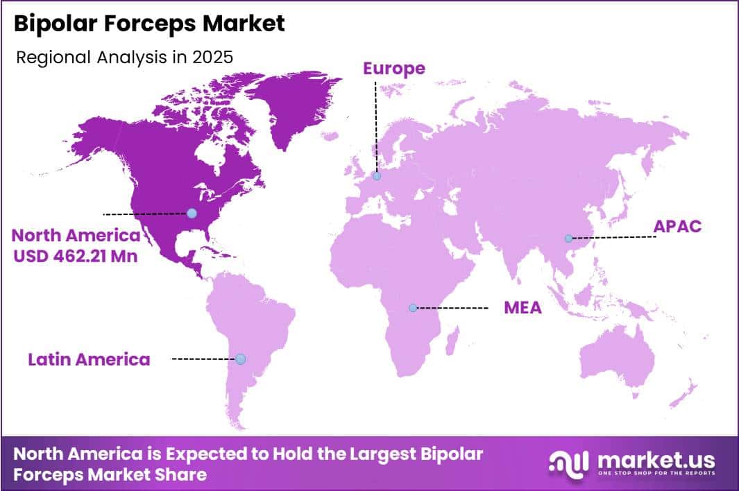 Bipolar Forceps Market Region