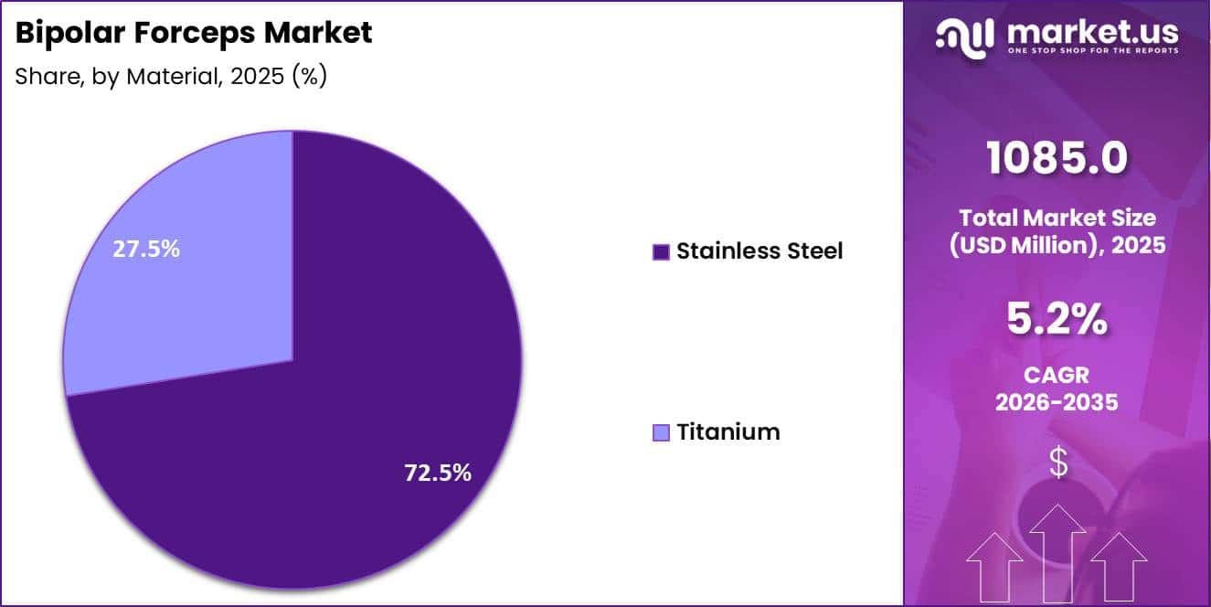 Bipolar Forceps Market Share