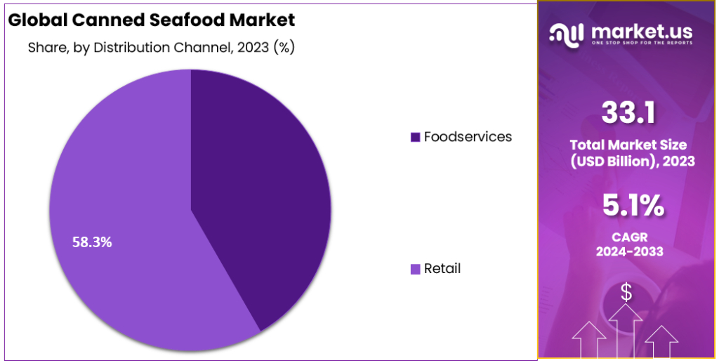 The Asia Pacific region is leading the global canned seafood market, holding a significant 45.9% share in 2023, with a market value of USD 15.2 billion. This dominance is attributed to the abundance of raw materials and numerous canneries in the area, particularly supporting aquaculture. A notable statistic from the Marine Products Export Development Authority highlights India's substantial contribution, with seafood exports reaching ~13L metric tons valued at USD 6.6 billion in 2019. This figure is projected to increase by ~12.5% by 2032. The region's market growth is driven mainly by the surging demand for ready-to-cook canned fish in emerging economies. In the Middle East, the market is expected to grow at a CAGR of ~6% from 2023 to 2033. This growth is fueled by the increasing demand for sustainably sourced seafood and its health benefits. Retail distributors in the region are launching private-label brands to cater to this demand. South Africa-based Woolworths, for example, offers a wide range of canned seafood products in its stores and online, contributing to the market's expansion. Prominent brands in the region include Oceana Group Limited, Saldanha, Goody, and Al-Alali. The United States is a key player in the North American canned seafood market, contributing ~3.5% to the region's total sales and is expected to reach a market size of USD ~11 billion. The demand for ready-to-cook foods has notably increased, as evidenced by the import of 158,200 tons of canned tuna in 2018, a 15% rise from 2017 according to the United States National Marine Fisheries Services (NMFS). The market's success is supported by a robust distribution system and growing online sales. China, a key player in the Asia Pacific region, holds ~3% of the total sales and is expected to reach a market value of USD ~3 billion. The country's market growth is bolstered by the availability of raw materials and numerous aquaculture canneries. Chinese companies are expanding internationally, focusing on products like tuna and striving to establish long-term business relationships. 