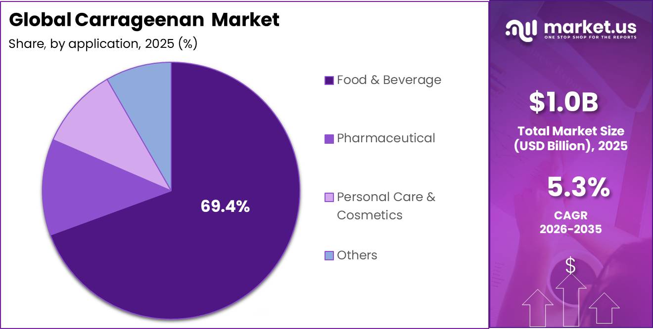Carrageenan Market Share