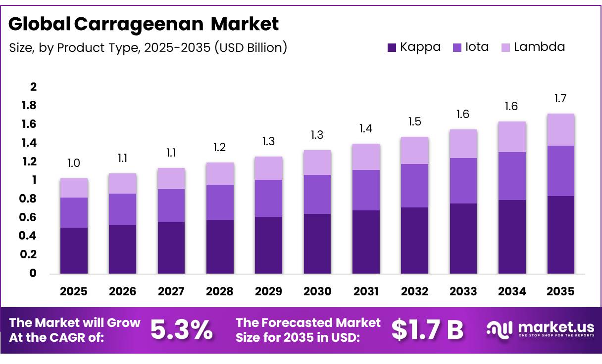 Carrageenan Market