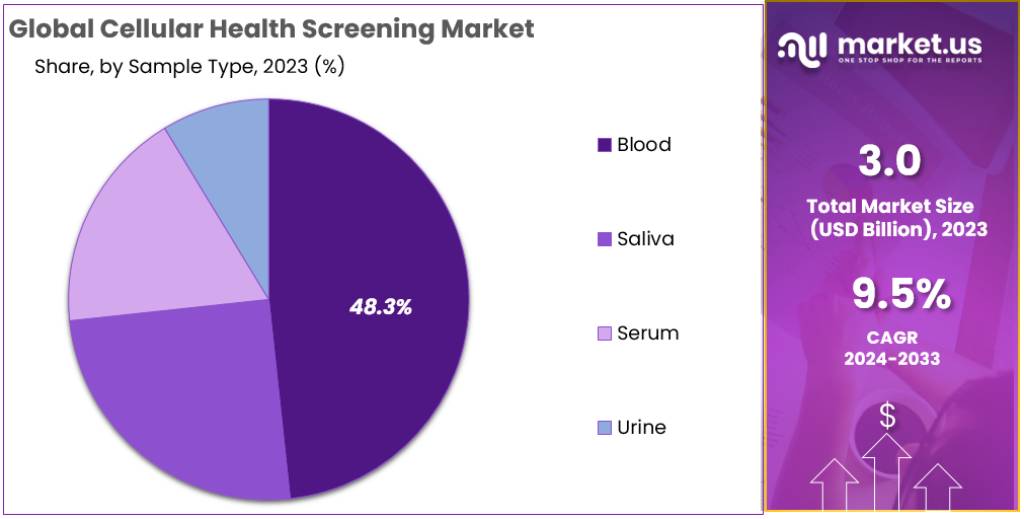 Cellular Health Screening Market Segmentation Analysis