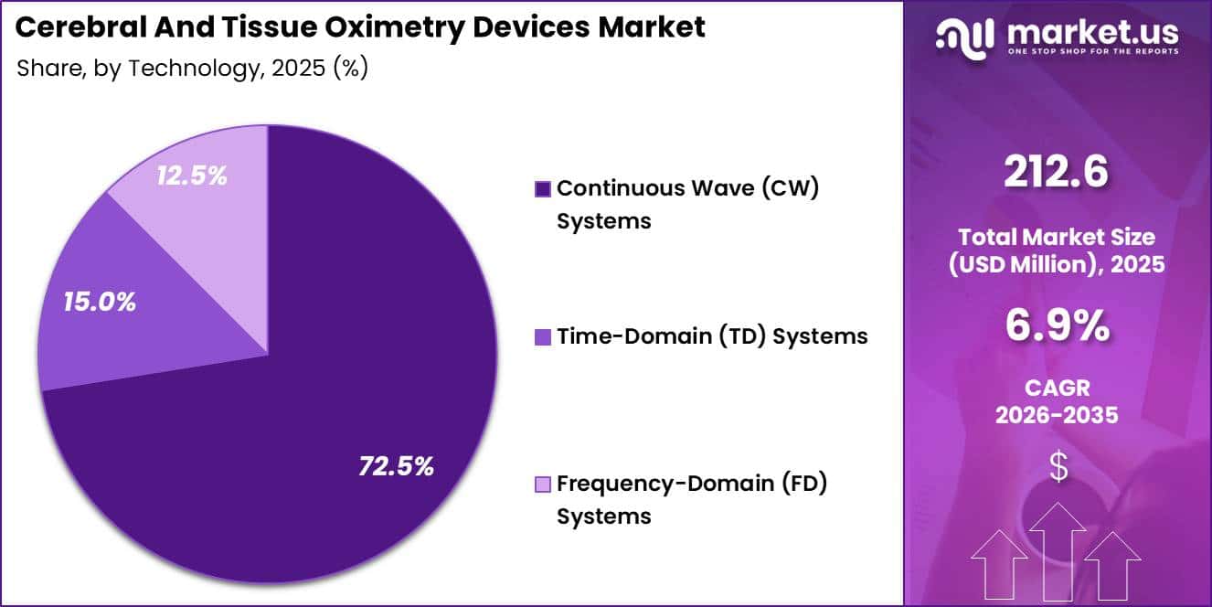 Cerebral And Tissue Oximetry Devices Market Share