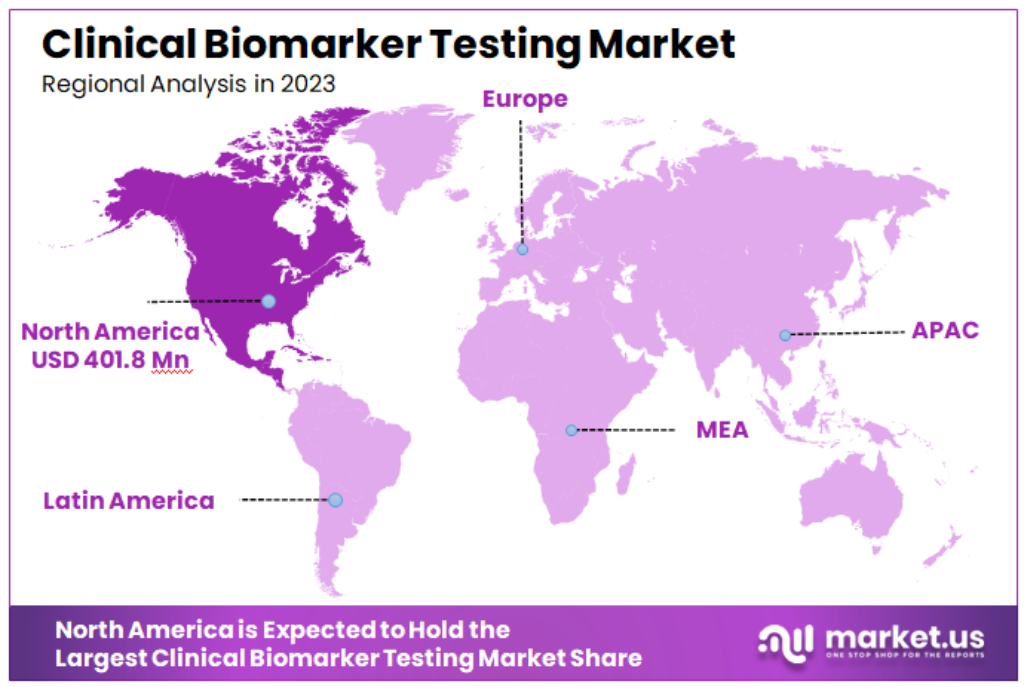 Clinical Biomarker Testing Market Regional Analysis