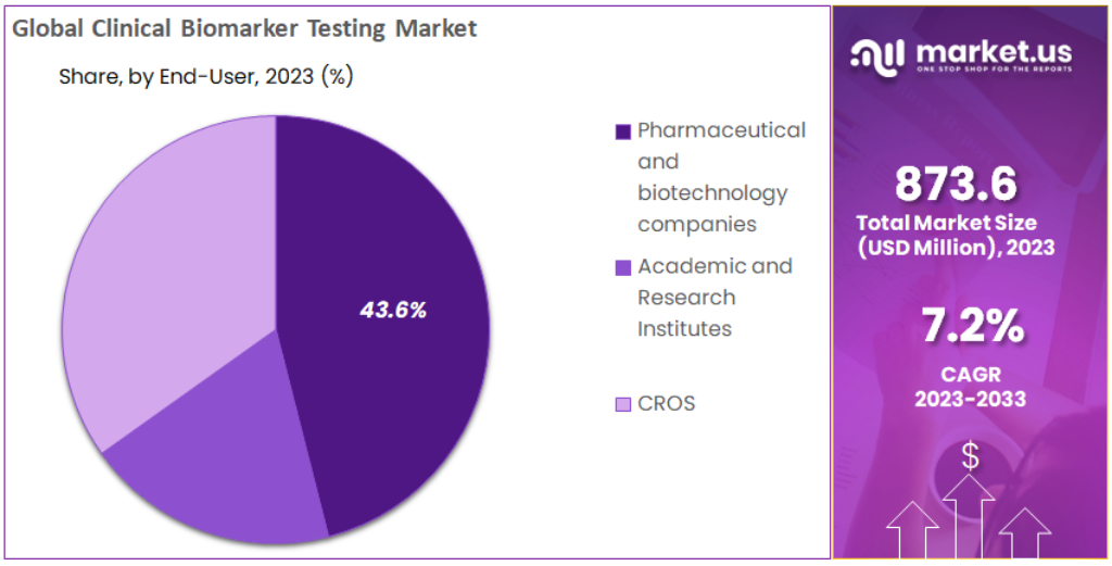 Clinical Biomarker Testing Market Segmentation Analysis