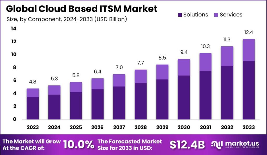 Cloud Based ITSM Market