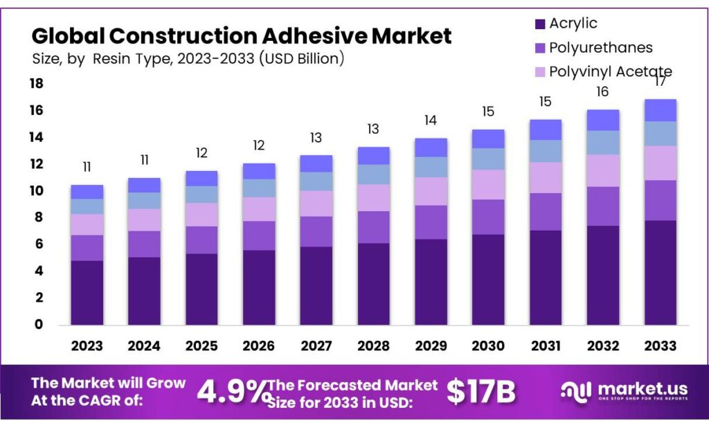 Construction Adhesive Market