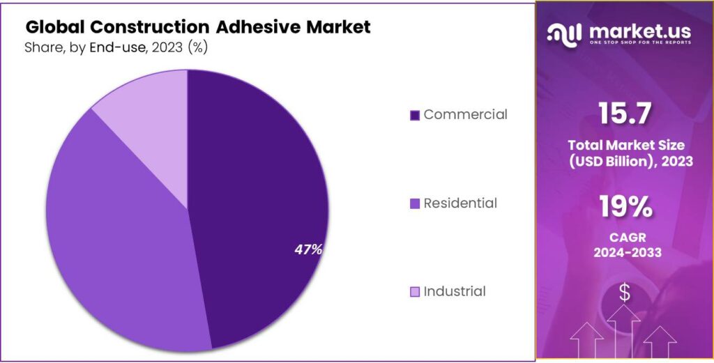 Construction Adhesive Market Share