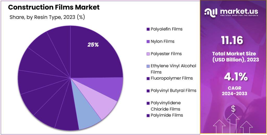 Construction Films Market Segmentation Analysis
